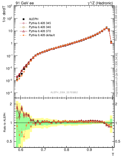 Plot of T in 91 GeV ee collisions