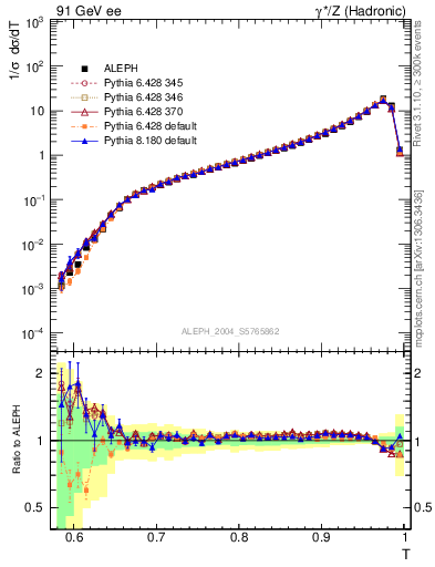 Plot of T in 91 GeV ee collisions