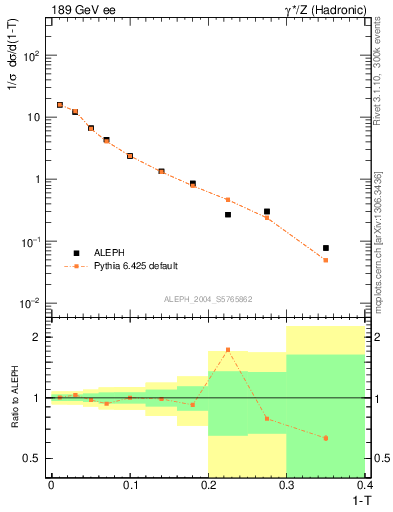 Plot of T in 189 GeV ee collisions