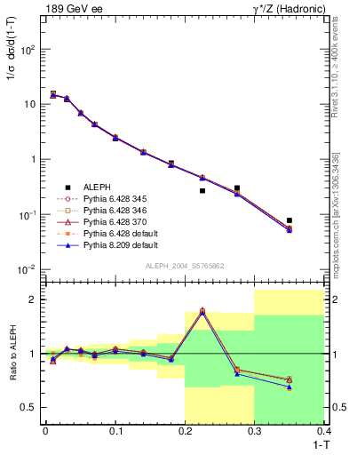Plot of T in 189 GeV ee collisions