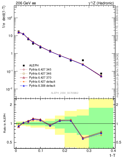 Plot of T in 206 GeV ee collisions