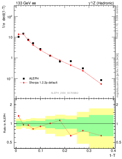 Plot of T in 133 GeV ee collisions