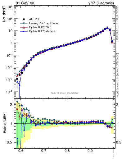 Plot of T in 91 GeV ee collisions