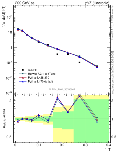 Plot of T in 200 GeV ee collisions
