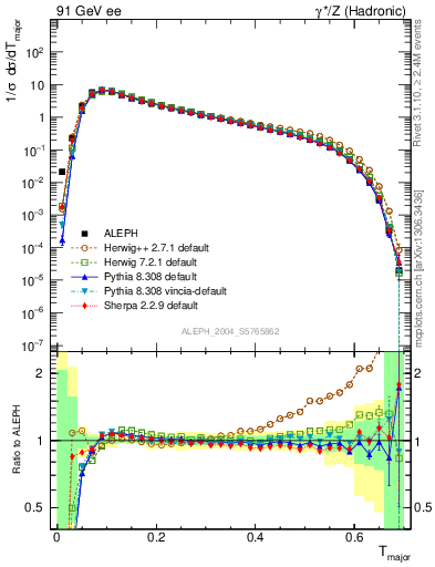 Plot of Tmajor in 91 GeV ee collisions
