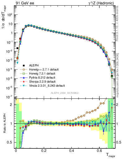 Plot of Tmajor in 91 GeV ee collisions