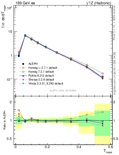 Plot of Tmajor in 189 GeV ee collisions