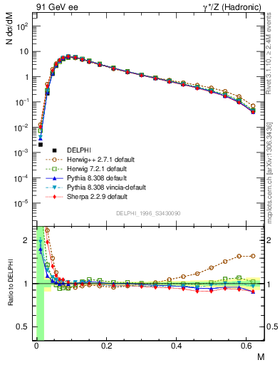 Plot of Tmajor in 91 GeV ee collisions