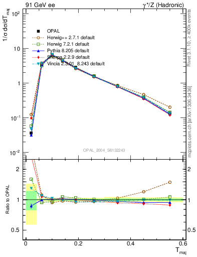 Plot of Tmajor in 91 GeV ee collisions