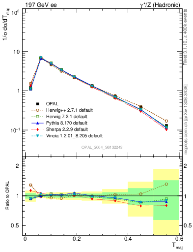 Plot of Tmajor in 197 GeV ee collisions