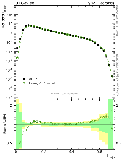 Plot of Tmajor in 91 GeV ee collisions