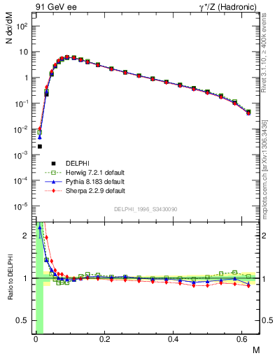 Plot of Tmajor in 91 GeV ee collisions