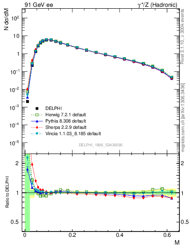 Plot of Tmajor in 91 GeV ee collisions