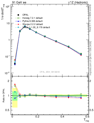 Plot of Tmajor in 91 GeV ee collisions