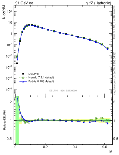 Plot of Tmajor in 91 GeV ee collisions