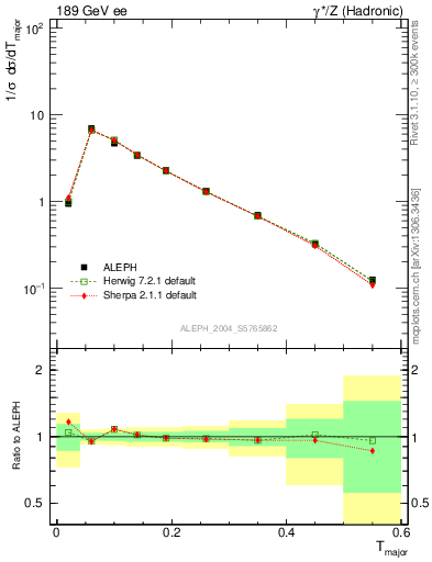 Plot of Tmajor in 189 GeV ee collisions