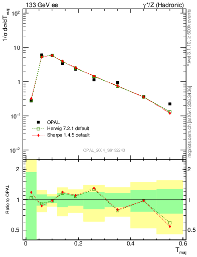 Plot of Tmajor in 133 GeV ee collisions