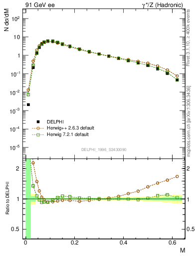 Plot of Tmajor in 91 GeV ee collisions