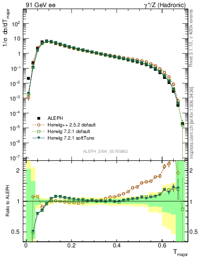 Plot of Tmajor in 91 GeV ee collisions