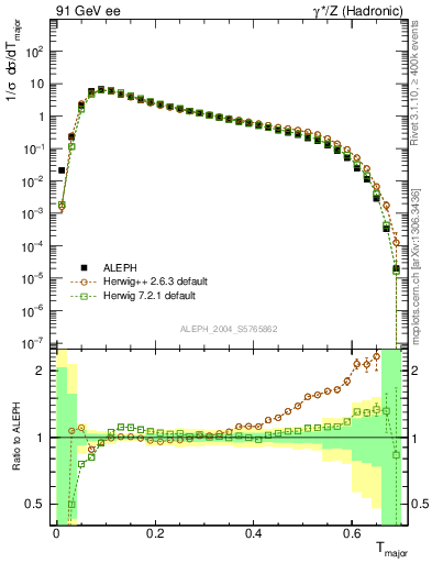 Plot of Tmajor in 91 GeV ee collisions
