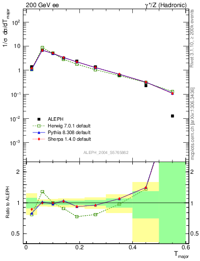 Plot of Tmajor in 200 GeV ee collisions