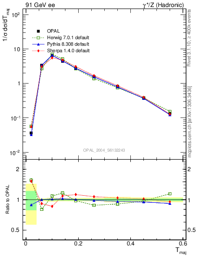 Plot of Tmajor in 91 GeV ee collisions