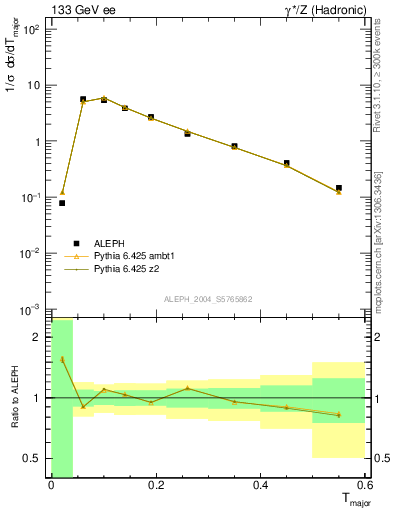 Plot of Tmajor in 133 GeV ee collisions