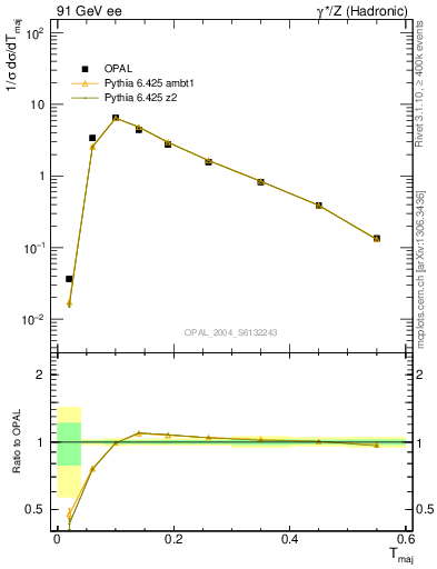 Plot of Tmajor in 91 GeV ee collisions
