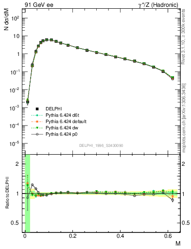 Plot of Tmajor in 91 GeV ee collisions