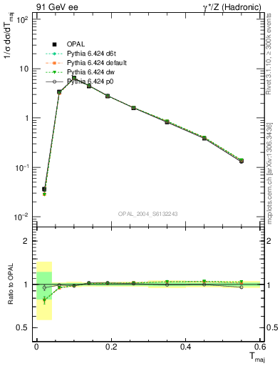 Plot of Tmajor in 91 GeV ee collisions
