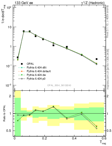 Plot of Tmajor in 133 GeV ee collisions