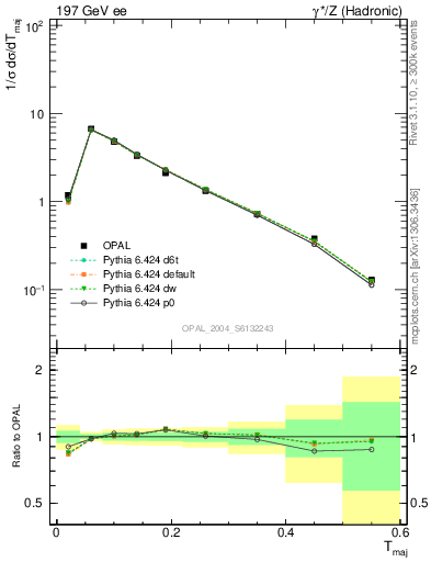 Plot of Tmajor in 197 GeV ee collisions