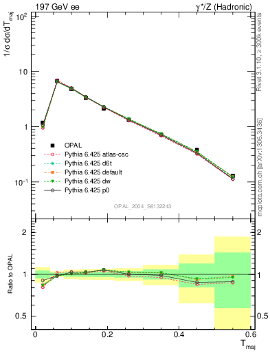 Plot of Tmajor in 197 GeV ee collisions