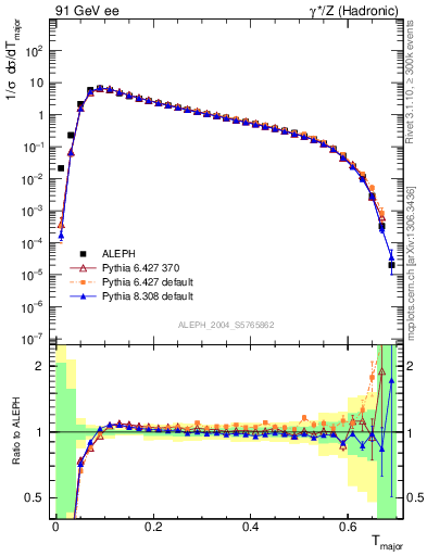 Plot of Tmajor in 91 GeV ee collisions