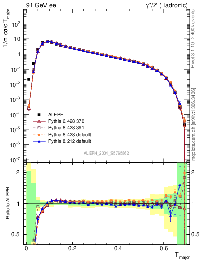 Plot of Tmajor in 91 GeV ee collisions