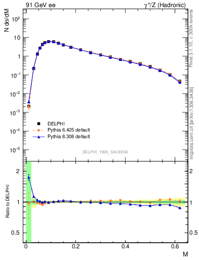 Plot of Tmajor in 91 GeV ee collisions