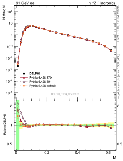 Plot of Tmajor in 91 GeV ee collisions