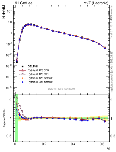Plot of Tmajor in 91 GeV ee collisions