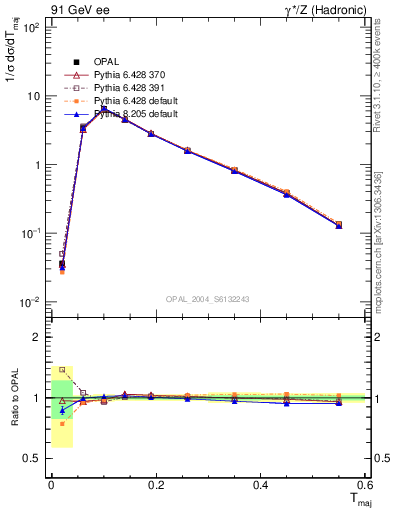 Plot of Tmajor in 91 GeV ee collisions