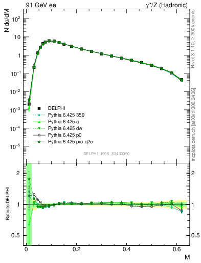 Plot of Tmajor in 91 GeV ee collisions