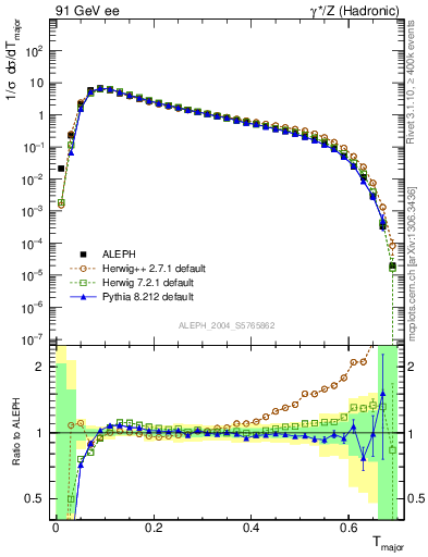 Plot of Tmajor in 91 GeV ee collisions