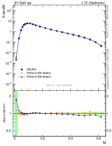 Plot of Tmajor in 91 GeV ee collisions