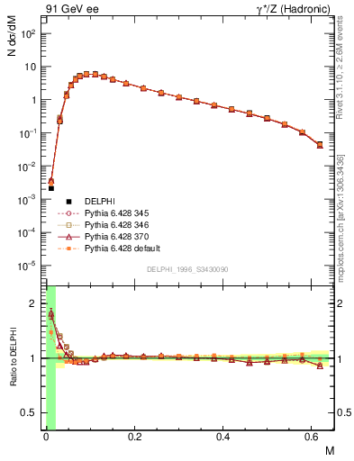 Plot of Tmajor in 91 GeV ee collisions