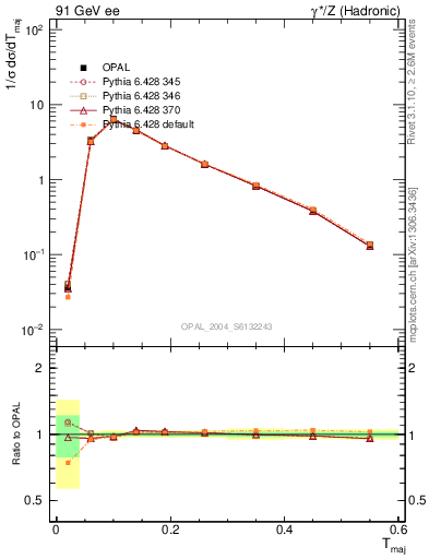 Plot of Tmajor in 91 GeV ee collisions