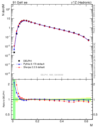 Plot of Tmajor in 91 GeV ee collisions
