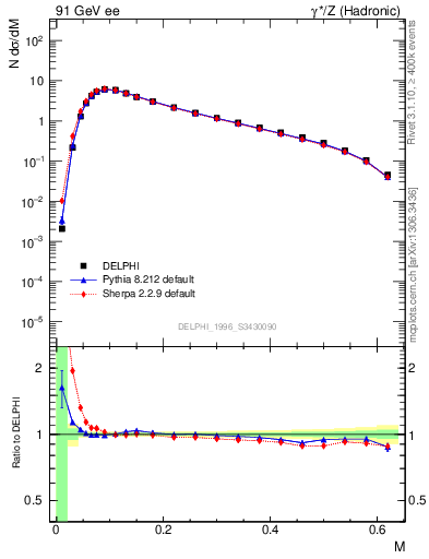 Plot of Tmajor in 91 GeV ee collisions