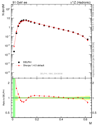 Plot of Tmajor in 91 GeV ee collisions