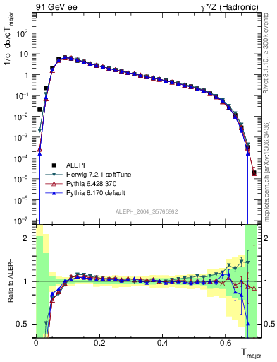 Plot of Tmajor in 91 GeV ee collisions