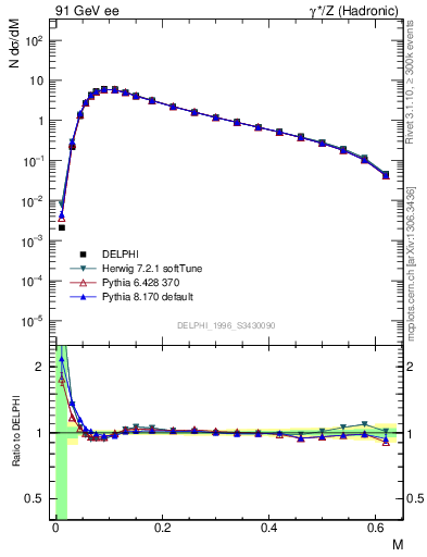 Plot of Tmajor in 91 GeV ee collisions