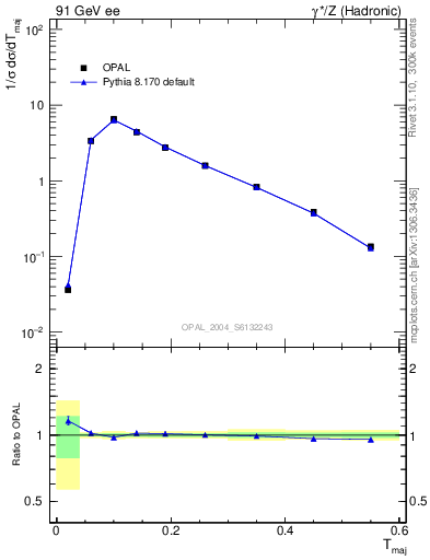 Plot of Tmajor in 91 GeV ee collisions